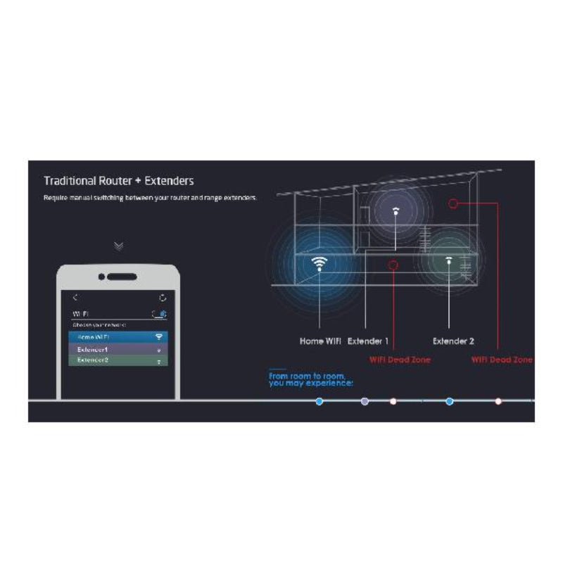 WAVLINK - HALO AC1200 Easy Mesh WiFi w/Touch Link