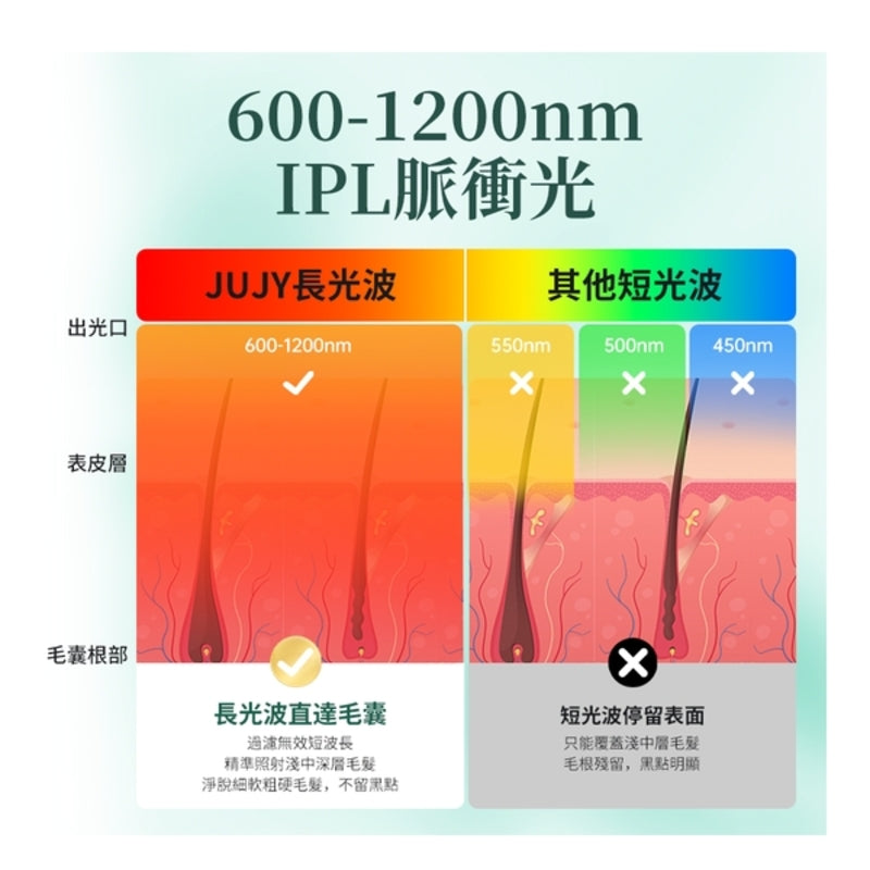 JUJY 8℃藍寶石冰點全身無痛嫩膚家用脫毛儀 PRO